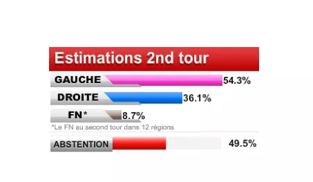 Régionales 2010 : la Gauche obtient 54,3% au niveau national