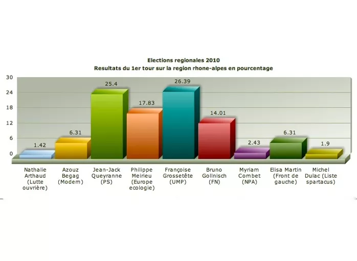 Régionales 2010 : les résultats définitifs du premier tour en Rhône-Alpes