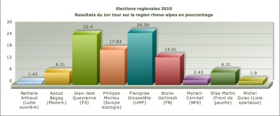 Lyon : alerte à la pollution atmosphérique