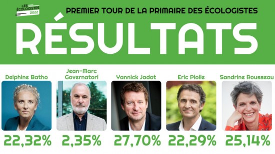 Primaire des écologistes : un duel Jadot-Rousseau qui n’arrange pas grand monde à Lyon