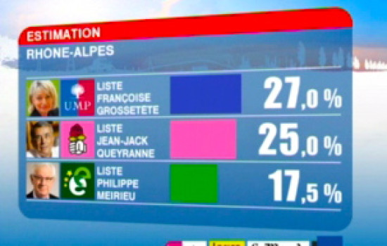 Régionales 2010 : Grossetête devance Queyranne d'une courte tête, Meirieu recule, Gollnisch monte 