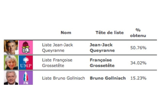 Régionales 2010 : les résultats définitifs en Rhône-Alpes