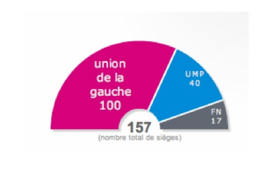 On connait la répartition des sièges au nouveau Conseil régional