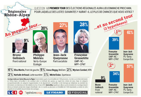 Sondage Fiducial / OpinionWay : Meirieu confirme, Queyranne en hausse