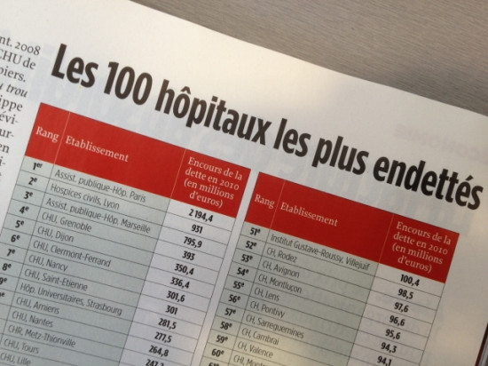 HCL : 2e établissement hospitalier le plus endetté de France