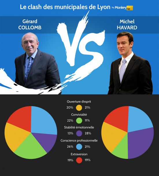 Municipales à Lyon : les personnalités de Collomb et d'Havard analysées Municipales à Lyon : les personnalités de Collomb et d'Havard analysées