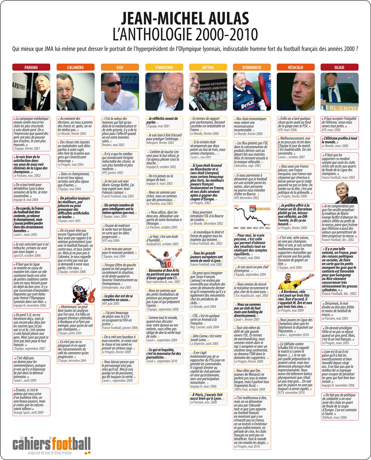 L'anthologie par les Cahiers du Football - Photo DR